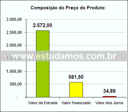Gráfico da Composição de Preço Ferro de Passar