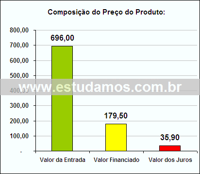 Gráfico da Composição de Preço Filtro de Água