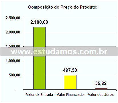 Gráfico da Composição de Preço Fogão