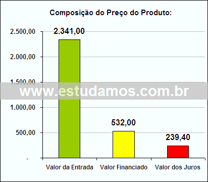 Gráfico da Composição de Preço Fogão