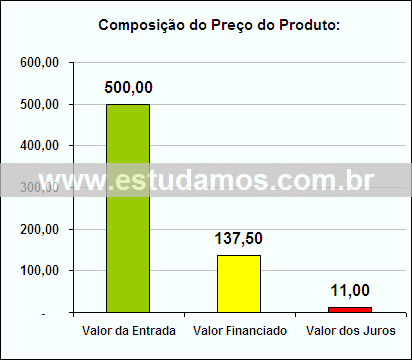 Gráfico da Composição de Preço Forma de Suflê