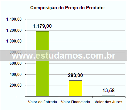 Gráfico da Composição de Preço Forma de Suflê