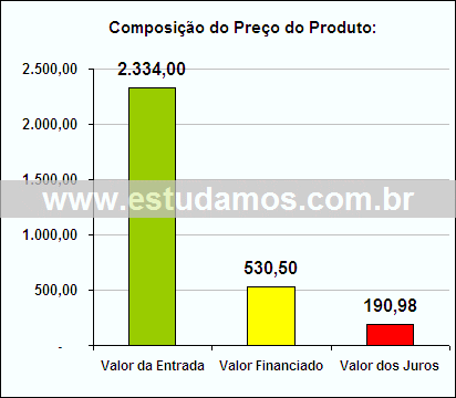 Gráfico da Composição de Preço Forma Retangular