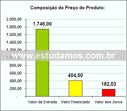 Gráfico da Composição de Preço Freezer