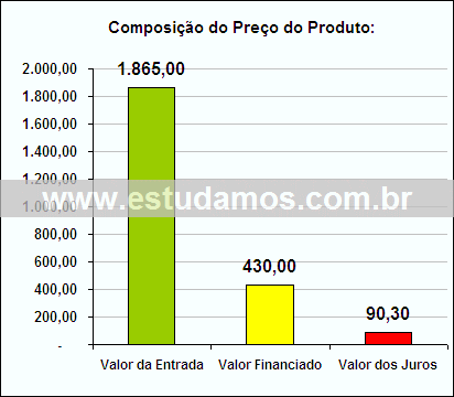 Gráfico da Composição de Preço Freezer