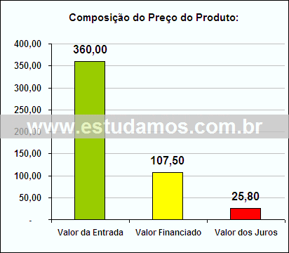 Gráfico da Composição de Preço Fruteira