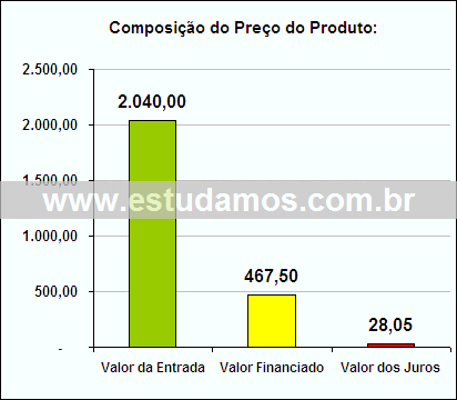 Gráfico da Composição de Preço Grill Para Microondas