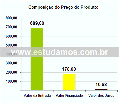 Gráfico da Composição de Preço Impressora