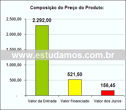 Gráfico da Composição de Preço Jogo de Assadeiras