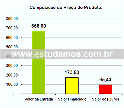 Gráfico da Composição de Preço Jogo de Assadeiras