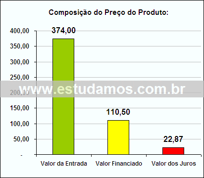 Gráfico da Composição de Preço Jogo de Sobremesa