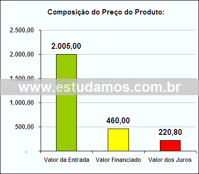 Gráfico da Composição de Preço Jogo Para Café da Manhã