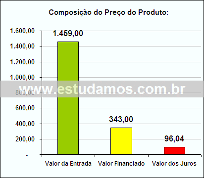 Gráfico da Composição de Preço Jogo Para Feijoada