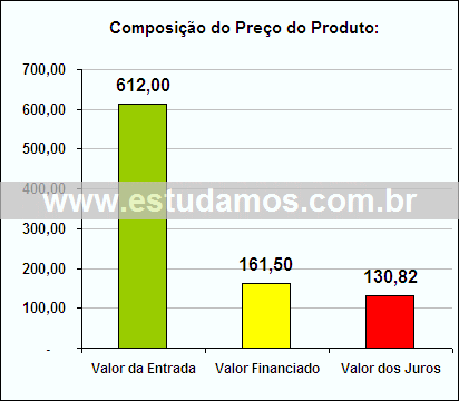 Gráfico da Composição de Preço Jogo Para Feijoada