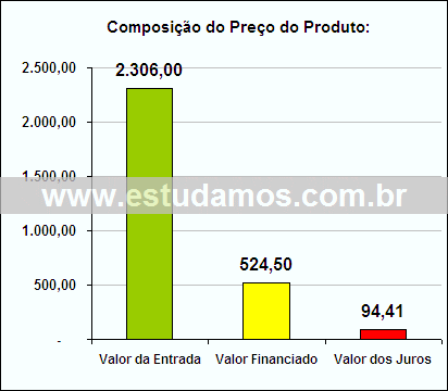 Gráfico da Composição de Preço Jogo Para Sobremesa