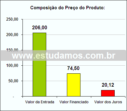 Gráfico da Composição de Preço Leiteira