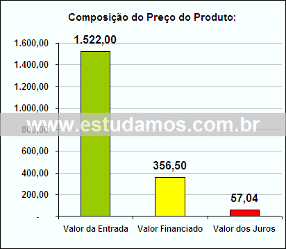 Gráfico da Composição de Preço Liquidificador