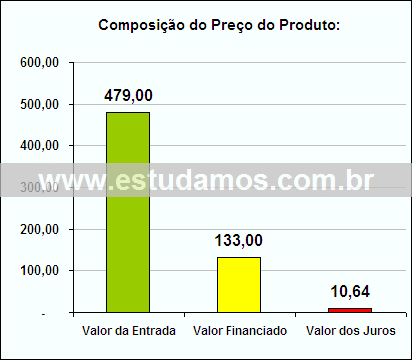 Gráfico da Composição de Preço Liquidificador