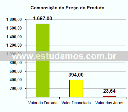 Gráfico da Composição de Preço Liquidificador