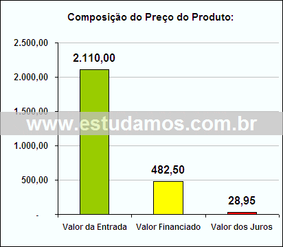 Gráfico da Composição de Preço Liquidificador