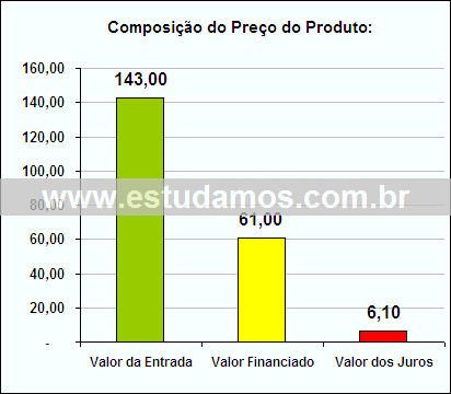 Gráfico da Composição de Preço Máquina de Lavar Louças