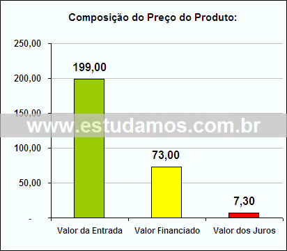 Gráfico da Composição de Preço Micro System