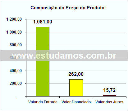 Gráfico da Composição de Preço Mini Forno
