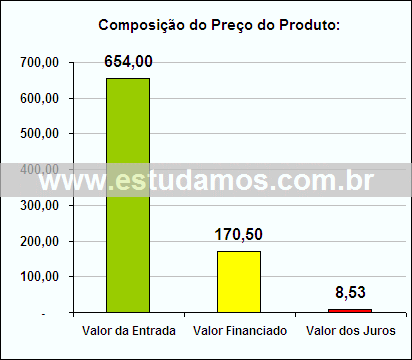 Gráfico da Composição de Preço Miniforno Elétrico