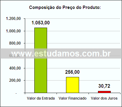 Gráfico da Composição de Preço Mix Mixer