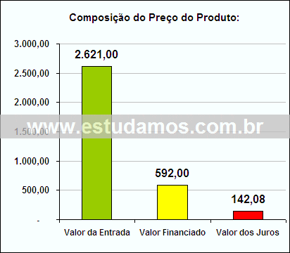 Gráfico da Composição de Preço Multiprocessador
