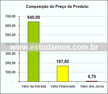 Gráfico da Composição de Preço Panela