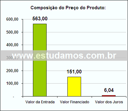 Gráfico da Composição de Preço Panela