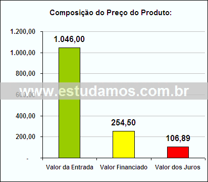 Gráfico da Composição de Preço Panela Caçarola