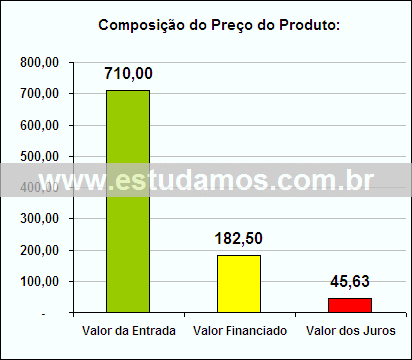 Gráfico da Composição de Preço Pestiqueira