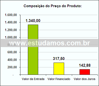 Gráfico da Composição de Preço Rádio-Relógio