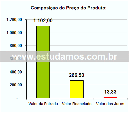 Gráfico da Composição de Preço Secadora de Roupas