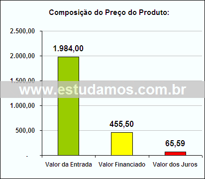 Gráfico da Composição de Preço Tablet