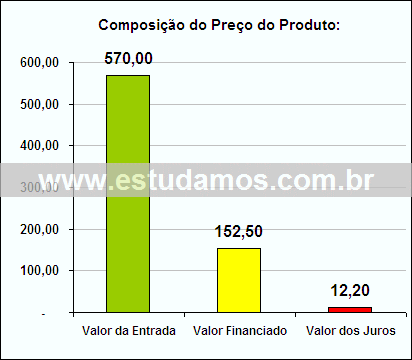Gráfico da Composição de Preço Tábua Para Passar Roupa