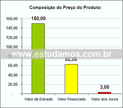 Gráfico da Composição de Preço Tábua Para Queijos e Frios