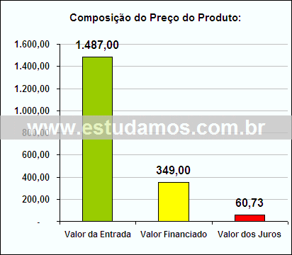 Gráfico da Composição de Preço Tábua Para Queijos e Frios