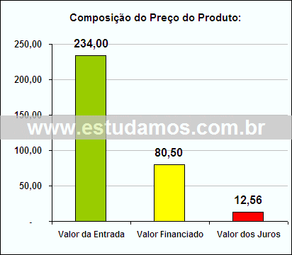 Gráfico da Composição de Preço Tábua Para Queijos e Frios