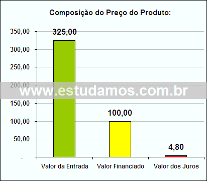 Gráfico da Composição de Preço Tapete