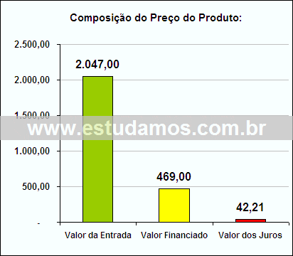 Gráfico da Composição de Preço Telefone Com Secretaria Eletrônica