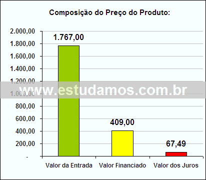 Gráfico da Composição de Preço Telefone Sem Fio