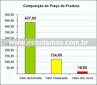 Gráfico da Composição de Preço Televisão
