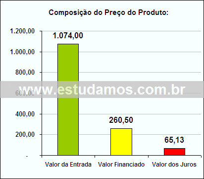 Gráfico da Composição de Preço TV LCD