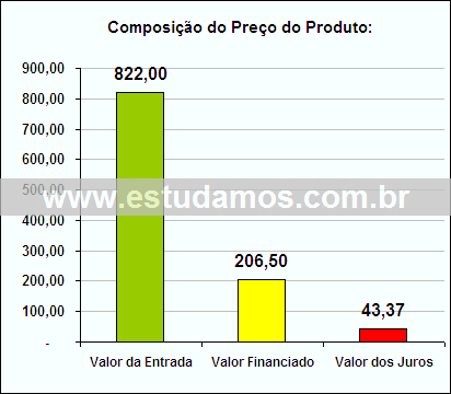 Gráfico da Composição de Preço Ventilador